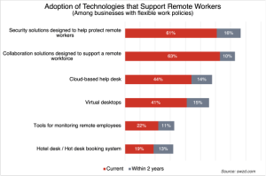 Technologies that support remote workers 